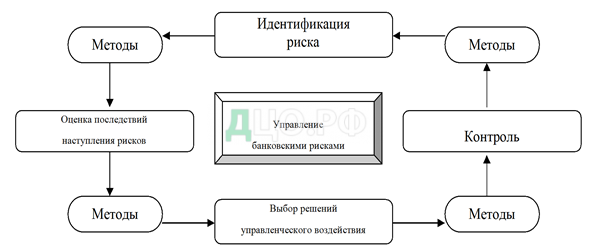 Дипломная работа: Кредитный риск: методы оценки и регулирования